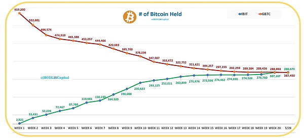 贝莱德比特币现货ETF资金规模超过GBTC BITI成为判断BTC价格涨跌的新指标