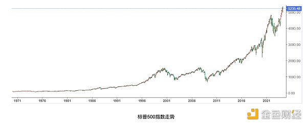 要把90%的遗产投资标普500指数 巴菲特为何如此青睐它？缩略图