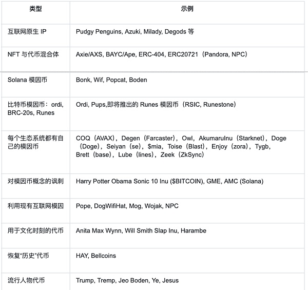 Meme 市场情绪升温、机构投资者涌入 —— 一文带你了解 Meme Coins 的前世今生