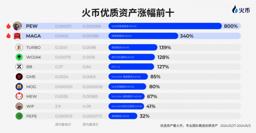 HTX流动性位居行业第四 致力成为优质资产代名词