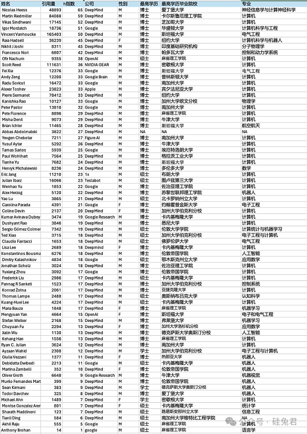 一文深度解析「具身智能」百人图谱 科技巨头的AI人才之战