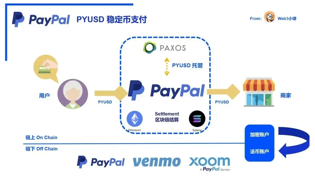 迈向Mass Adoption，深度解析Paypal稳定币支付的内在逻辑