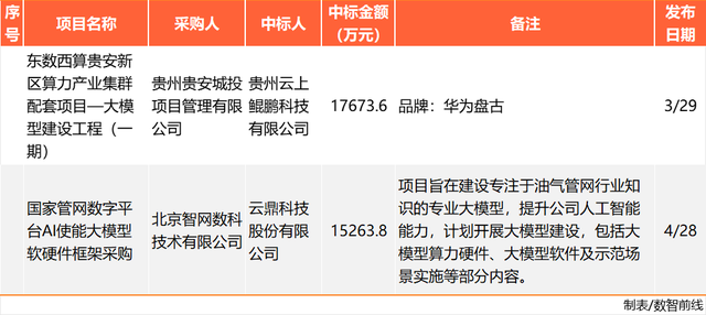 230个大模型招投标大单，前三令人意外