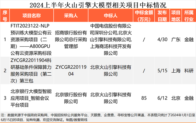 230个大模型招投标大单，前三令人意外