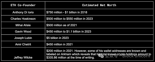 Vitalik Buterin和以太坊联合创始人资产分析：他们到底拥有多少财富？