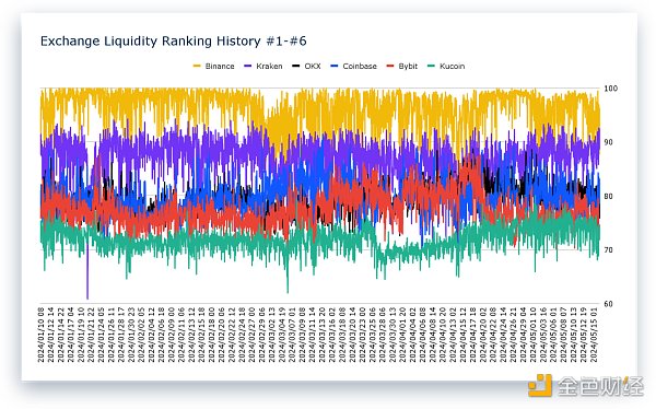 加密交易所流动性半年报：市场整体呈上升趋势 币安坐上头把交椅