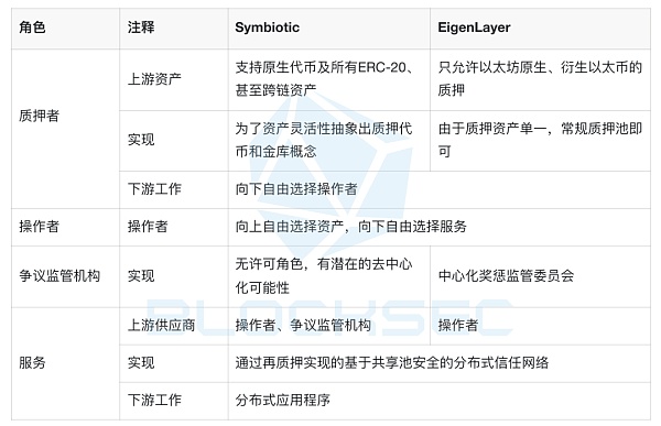 再质押赛道：Symbiotic能成功挑战EigenLayer吗？缩略图