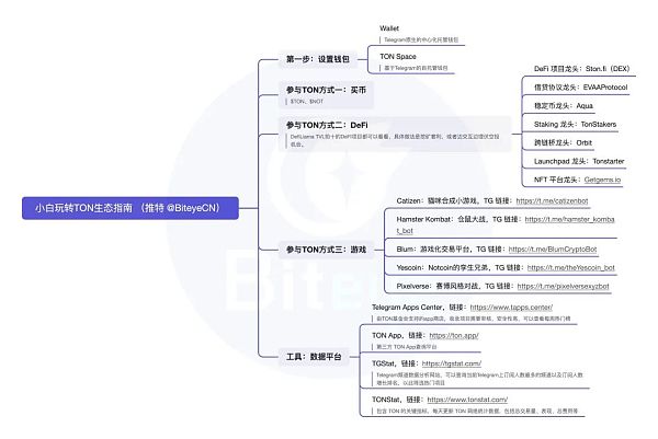 抓住早期红利 小白玩转TON生态必读攻略缩略图