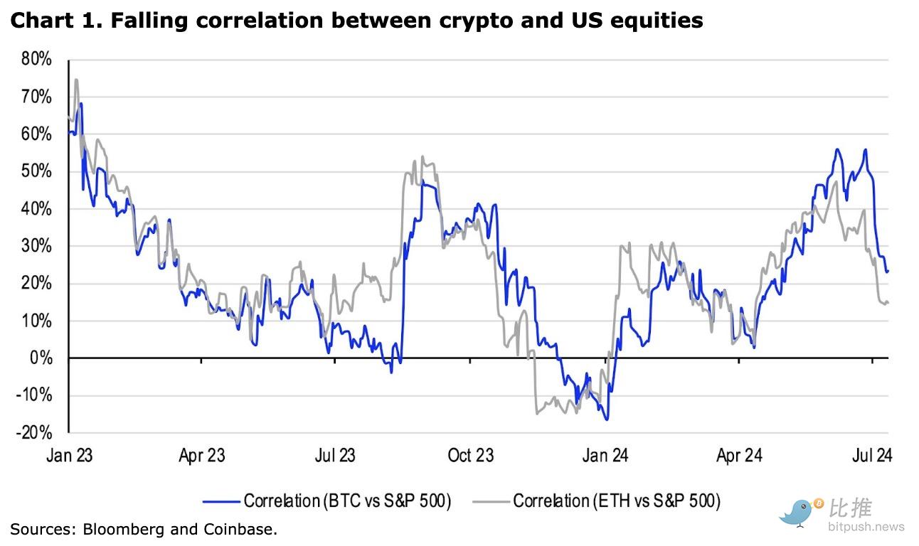 Coinbase研报：加密市场仍缺乏强有力的叙事，Q3将以波动为主缩略图