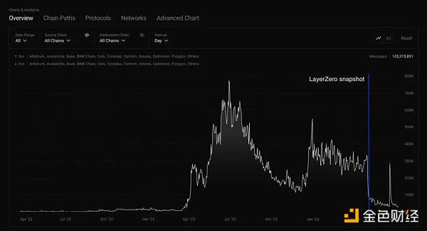 2024 年空投圈现状：用户 FUD、协议基本面下降？抄底空投币应该评估哪些指标？