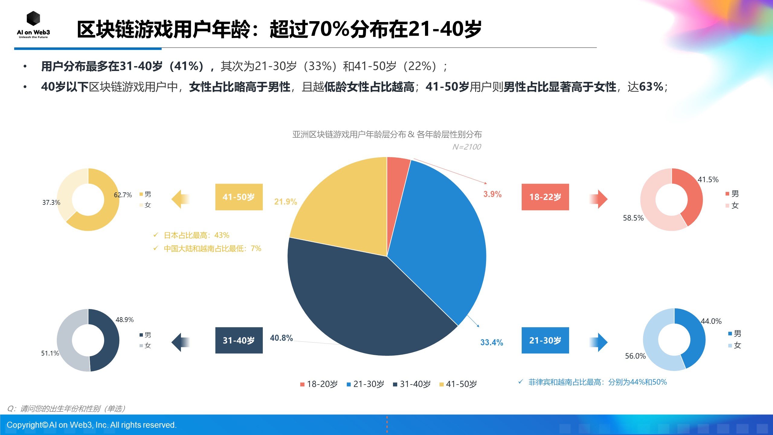 《AI on Web3：2024年上半年亚洲区块链游戏（Web3游戏）用户行为及体验偏好洞察报告》缩略图