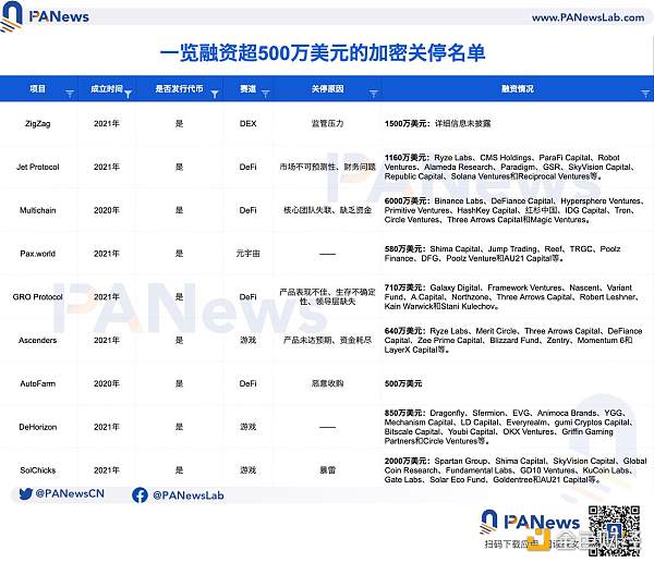 35个“死亡”加密VC项目“验尸”报告：共获超11亿美元融资 DeFi、NFT和游戏失败率最高缩略图