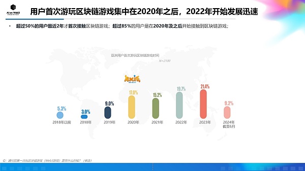 AI on Web3：2024年上半年亚洲区块链游戏（Web3游戏）用户行为及体验偏好洞察报告