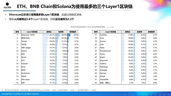 AI on Web3：2024年上半年亚洲区块链游戏（Web3游戏）用户行为及体验偏好洞察报告