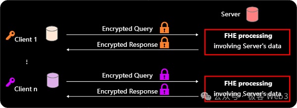 几分钟搞懂全同态加密FHE：运行模式与应用场景
