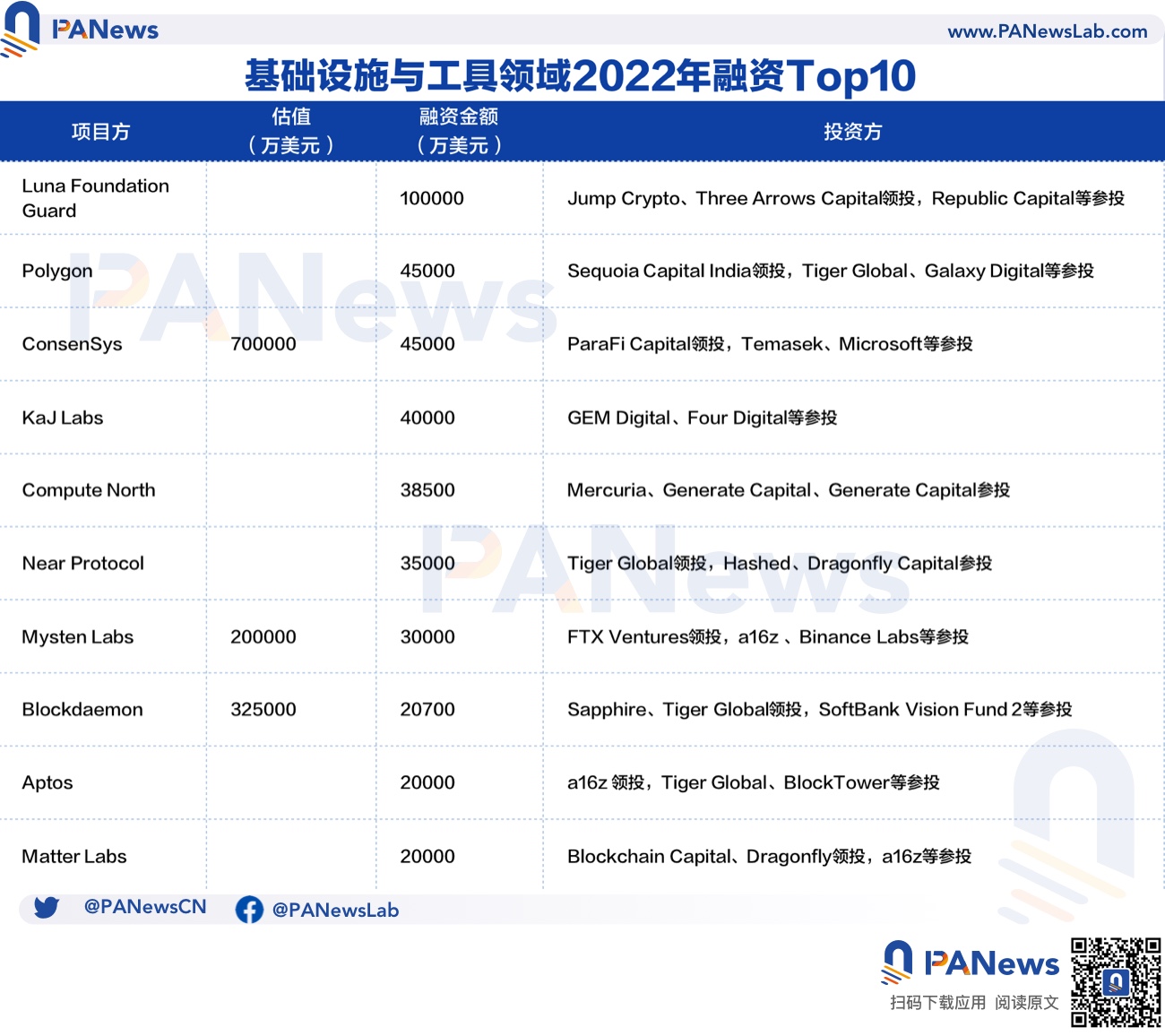 2022年投融资年报：公开融资事件1660起共348亿美元，基础设施赛道最热门