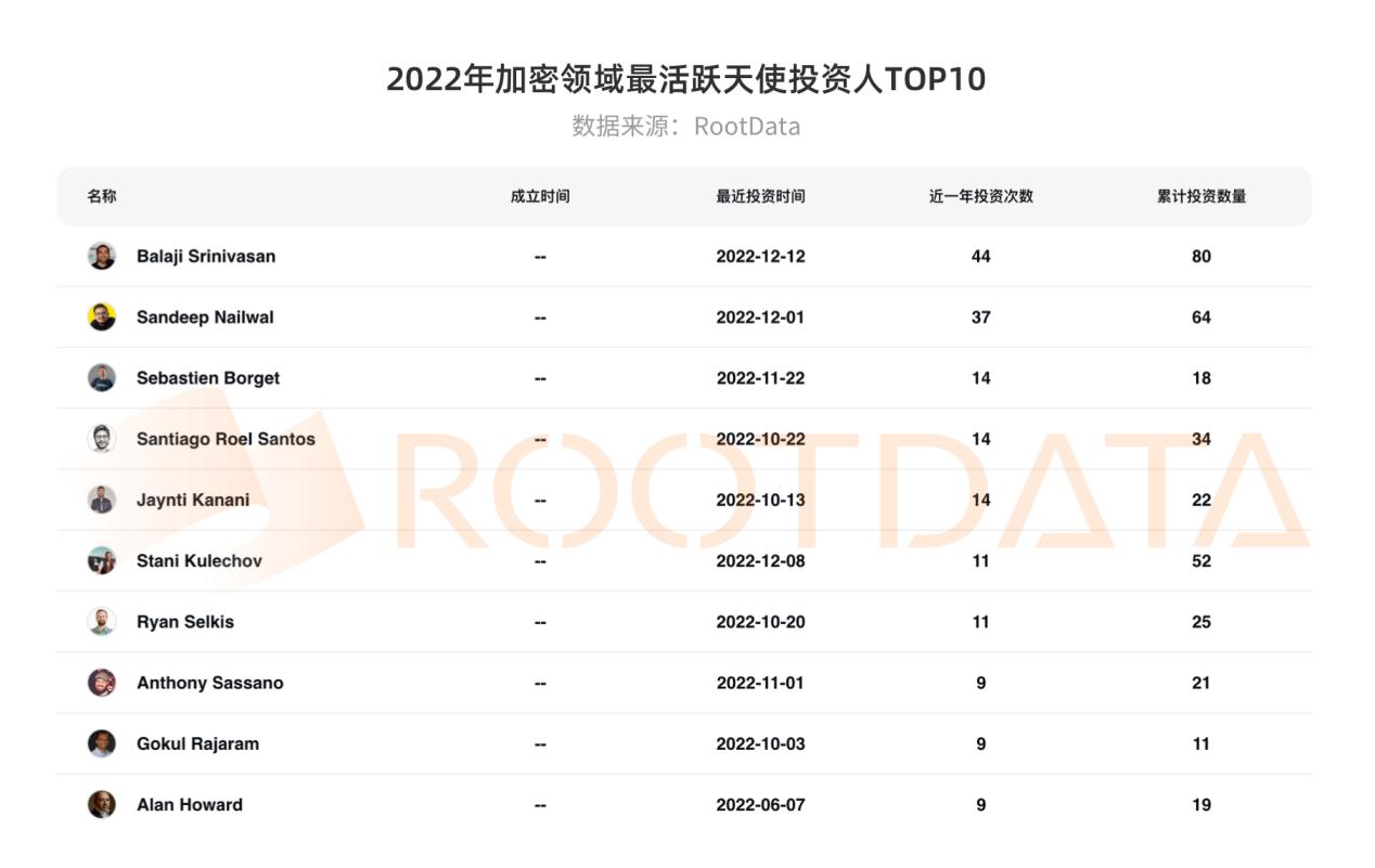 2022 年加密行业投融资报告：资金流向、热门赛道、投资趋势