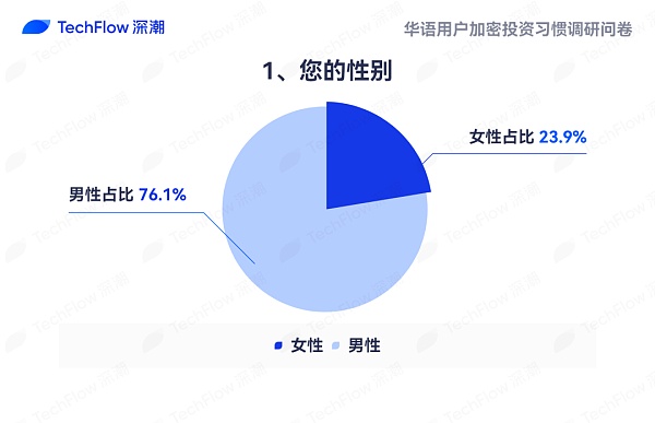 华语加密市场大调查：从交易习惯、MBTI 到热门赛道 还原真实的华语加密社区缩略图