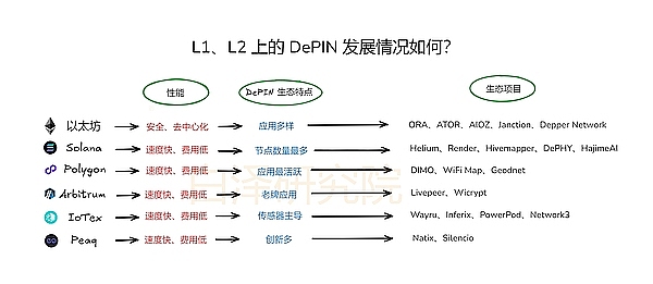 L1/L2 上的 DePIN 发展现状缩略图